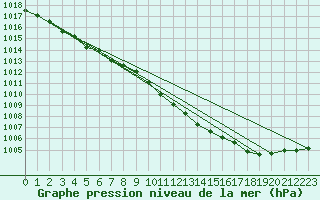 Courbe de la pression atmosphrique pour Plymouth (UK)