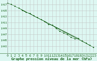 Courbe de la pression atmosphrique pour Kvitsoy Nordbo