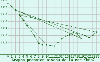 Courbe de la pression atmosphrique pour Rochefort Saint-Agnant (17)