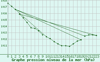 Courbe de la pression atmosphrique pour Ylivieska Airport