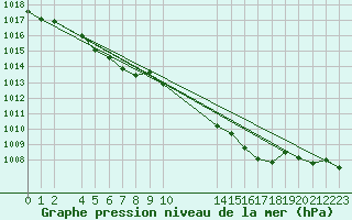 Courbe de la pression atmosphrique pour Aigrefeuille d