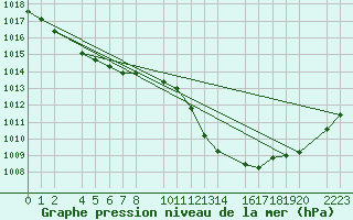 Courbe de la pression atmosphrique pour Porto Colom
