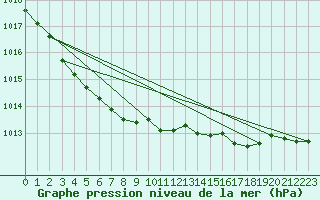 Courbe de la pression atmosphrique pour Lelystad