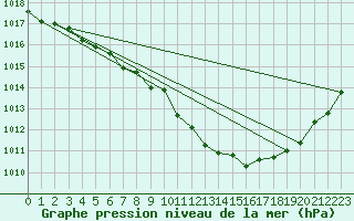 Courbe de la pression atmosphrique pour Gardelegen