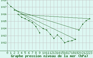 Courbe de la pression atmosphrique pour Saint-Girons (09)