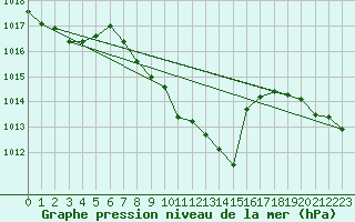 Courbe de la pression atmosphrique pour Ankara / Central