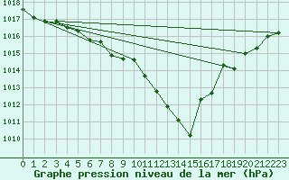 Courbe de la pression atmosphrique pour Neuhutten-Spessart
