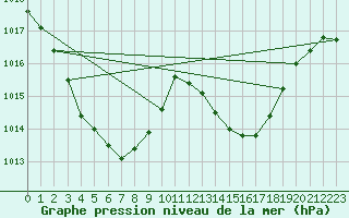 Courbe de la pression atmosphrique pour Auch (32)