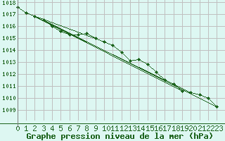 Courbe de la pression atmosphrique pour Plymouth (UK)