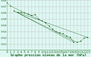 Courbe de la pression atmosphrique pour Calvi (2B)