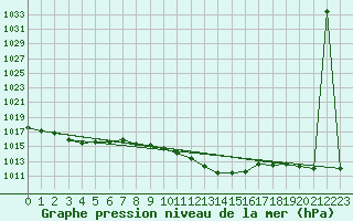 Courbe de la pression atmosphrique pour Stabio