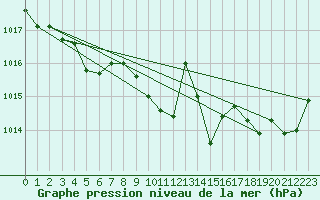 Courbe de la pression atmosphrique pour Salon-de-Provence (13)
