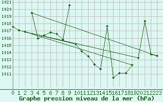 Courbe de la pression atmosphrique pour Villanueva de Crdoba