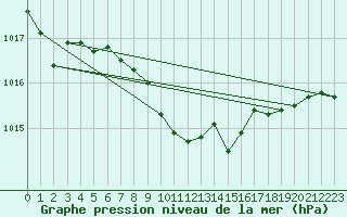 Courbe de la pression atmosphrique pour Eisenach