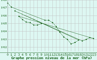 Courbe de la pression atmosphrique pour Saint-Jean-de-Liversay (17)