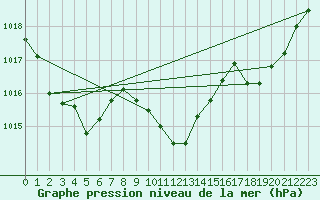 Courbe de la pression atmosphrique pour C. Budejovice-Roznov