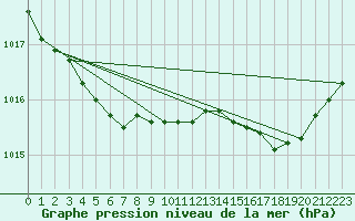 Courbe de la pression atmosphrique pour Avril (54)