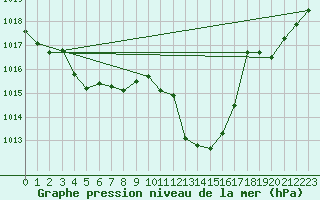 Courbe de la pression atmosphrique pour Gijon