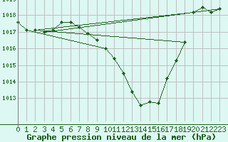 Courbe de la pression atmosphrique pour Locarno (Sw)