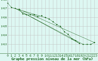 Courbe de la pression atmosphrique pour Frontenay (79)