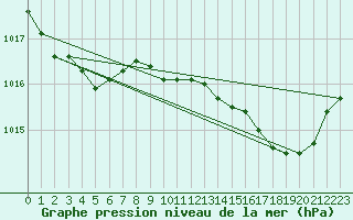 Courbe de la pression atmosphrique pour Aytr-Plage (17)
