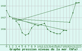 Courbe de la pression atmosphrique pour Calvi (2B)