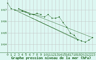 Courbe de la pression atmosphrique pour Guret (23)
