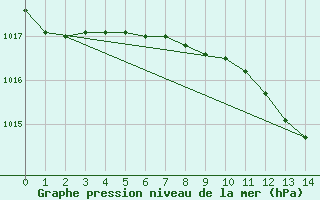 Courbe de la pression atmosphrique pour Oravita