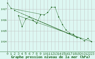 Courbe de la pression atmosphrique pour Cap Cpet (83)