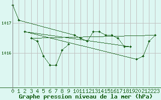 Courbe de la pression atmosphrique pour Guidel (56)