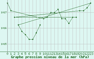 Courbe de la pression atmosphrique pour Kleine-Brogel (Be)