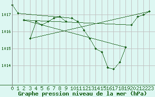 Courbe de la pression atmosphrique pour Coria