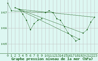 Courbe de la pression atmosphrique pour Les Pennes-Mirabeau (13)