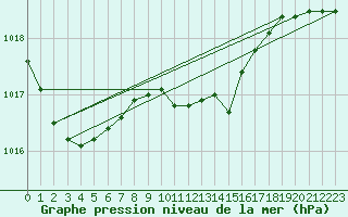 Courbe de la pression atmosphrique pour Plauen