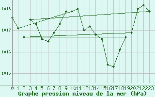 Courbe de la pression atmosphrique pour Madridejos