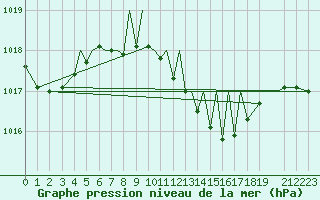 Courbe de la pression atmosphrique pour Pecs / Pogany