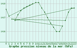 Courbe de la pression atmosphrique pour Little Rissington