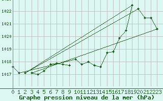 Courbe de la pression atmosphrique pour Reinosa