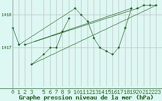 Courbe de la pression atmosphrique pour Coimbra / Cernache