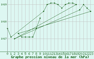 Courbe de la pression atmosphrique pour Gros-Rderching (57)