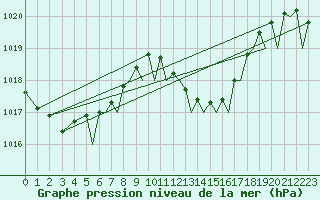 Courbe de la pression atmosphrique pour Ibiza (Esp)