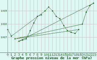 Courbe de la pression atmosphrique pour Gibraltar (UK)