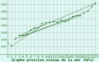 Courbe de la pression atmosphrique pour Gros-Rderching (57)