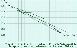 Courbe de la pression atmosphrique pour Diepenbeek (Be)