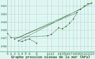 Courbe de la pression atmosphrique pour Melle (Be)