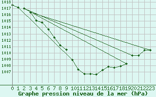 Courbe de la pression atmosphrique pour Michelstadt-Vielbrunn