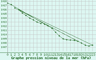 Courbe de la pression atmosphrique pour Bordeaux (33)