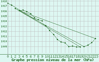 Courbe de la pression atmosphrique pour Xonrupt-Longemer (88)