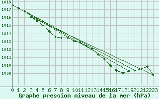 Courbe de la pression atmosphrique pour Ploumanac