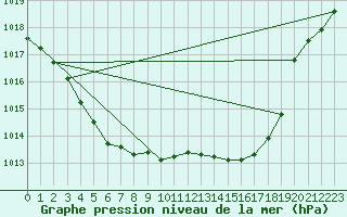 Courbe de la pression atmosphrique pour Mazinghem (62)